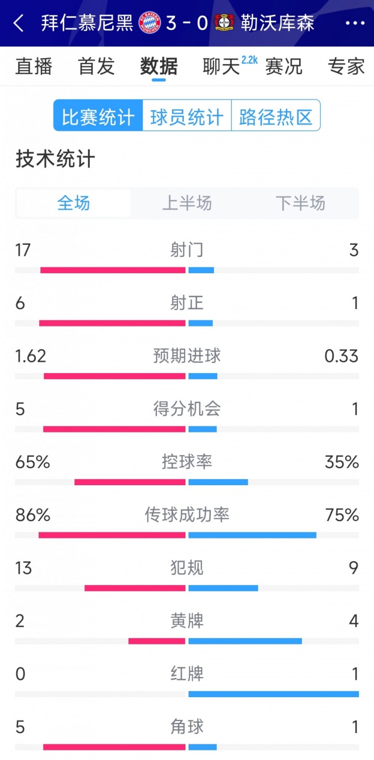 碾壓！拜仁3-0勒沃庫森全場數據：射門17-3，射正6-1