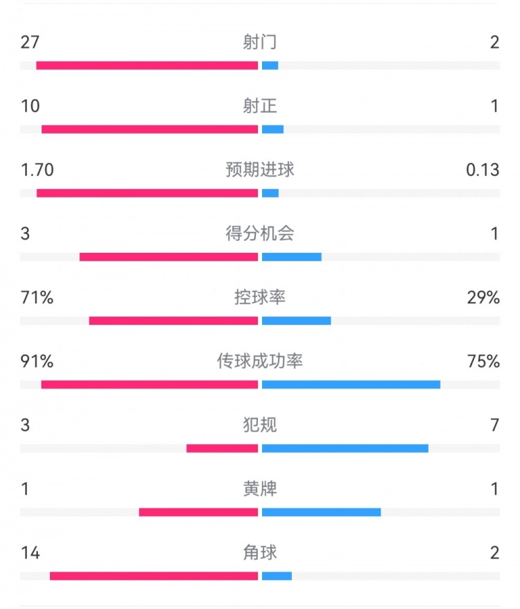 這就是足球！巴黎0-1利物浦：巴黎27射14角球無果，紅軍2射1進球