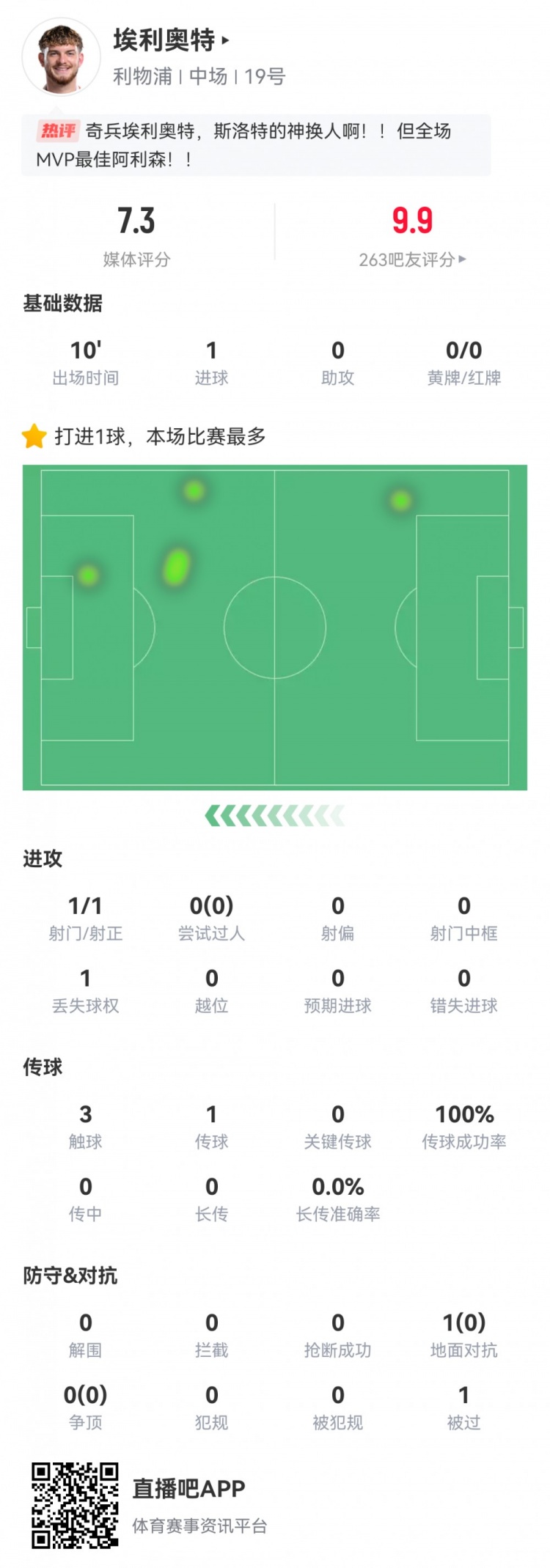神兵天降！埃利奧特數據：替補10分鐘，首次觸球即絕殺，評分7.3