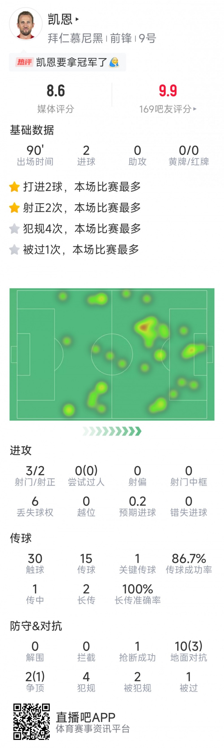 凱恩本場數據：梅開二度，3射2正，1次關鍵傳球，評分8.6分