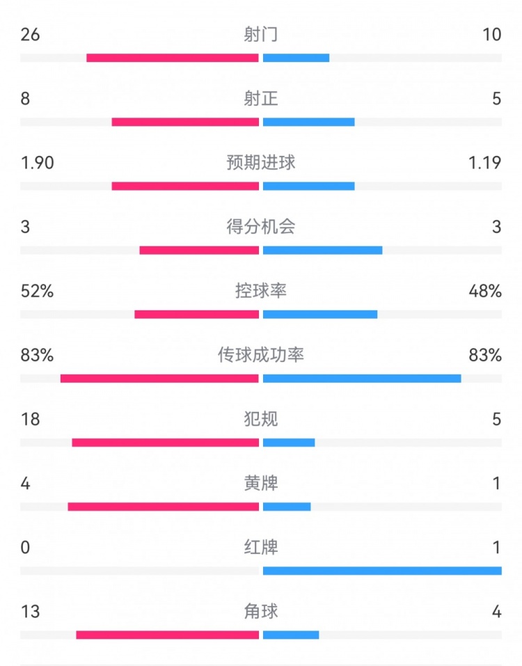 十人巴薩1-0本菲卡：射門10-26，射正5-8，犯規5-18，角球4-13