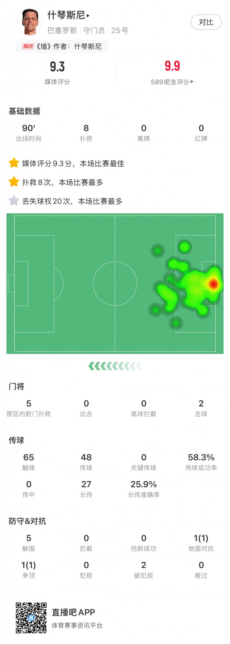什琴斯尼本場數據：8次撲救，5次解圍，2次擊球