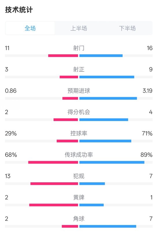 萊切2-3米蘭全場數據：射門11-16，射正3-9，控球率29%-71%