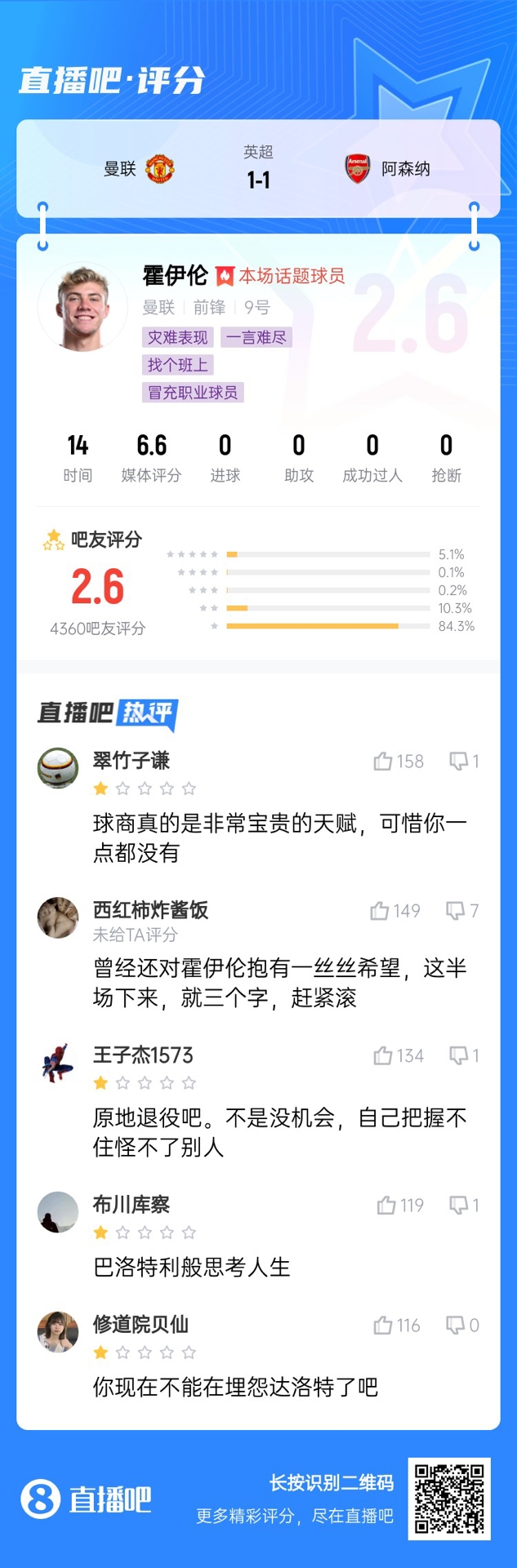 6000萬身價3個月0球！霍伊倫被打2.6分：思考人生，沒球商 趕緊滾