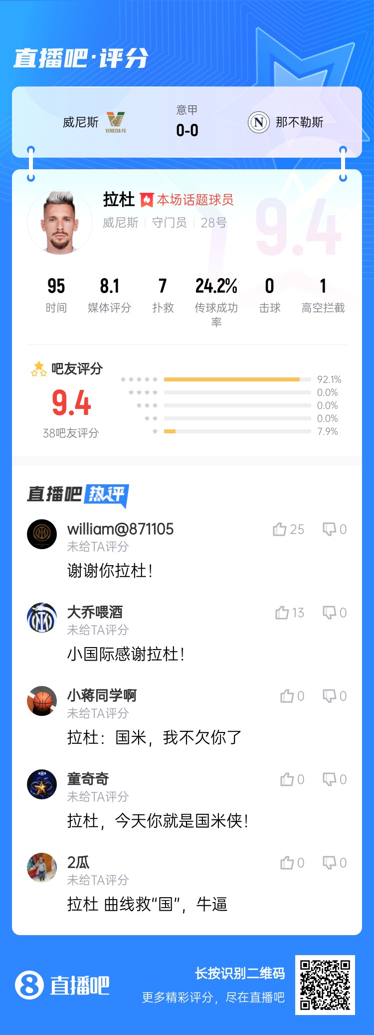 拉杜真藍(lán)黑！威尼斯門將拉杜本場評分最高，貢獻(xiàn)7次撲救