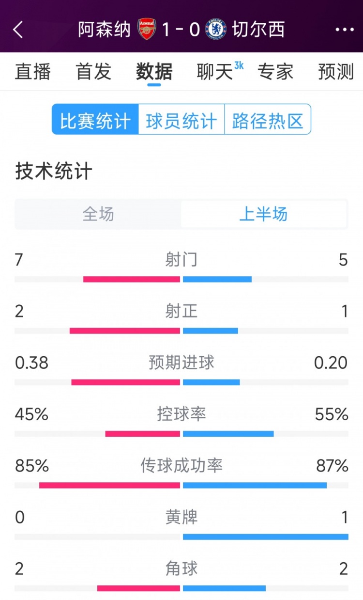 槍手1球領(lǐng)先，阿森納vs切爾西半場數(shù)據(jù)：射門7-5，射正2-1