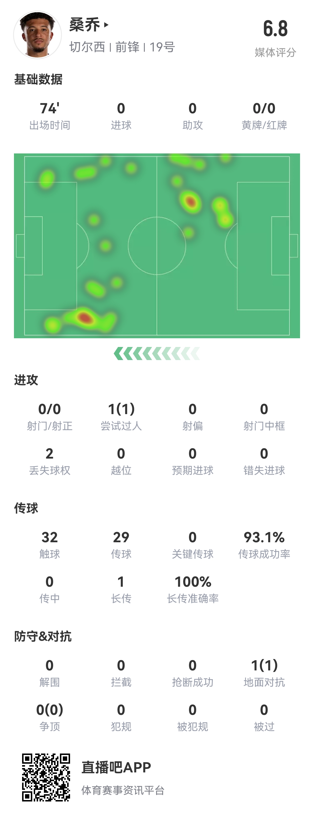 查無此人...桑喬vs阿森納數(shù)據(jù)：0射門，完成1次過人，多項數(shù)據(jù)掛0