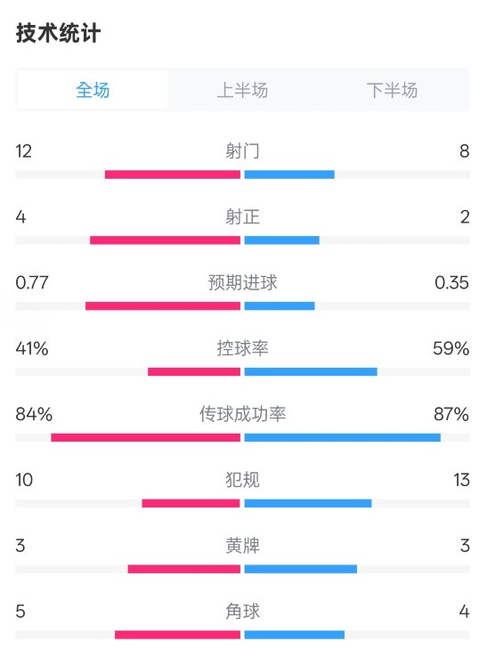 阿森納1-0切爾西全場數(shù)據(jù)：射門12-8，射正4-2，控球率41%-59%