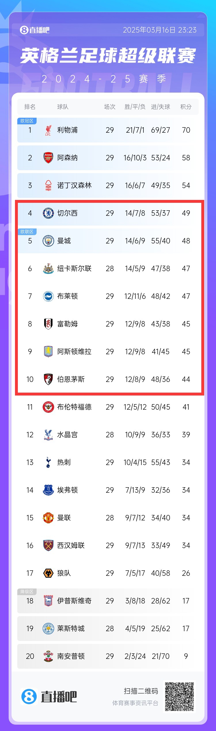爭四白熱化！切爾西曼城本輪丟分，英超第4-10名分差僅有5分