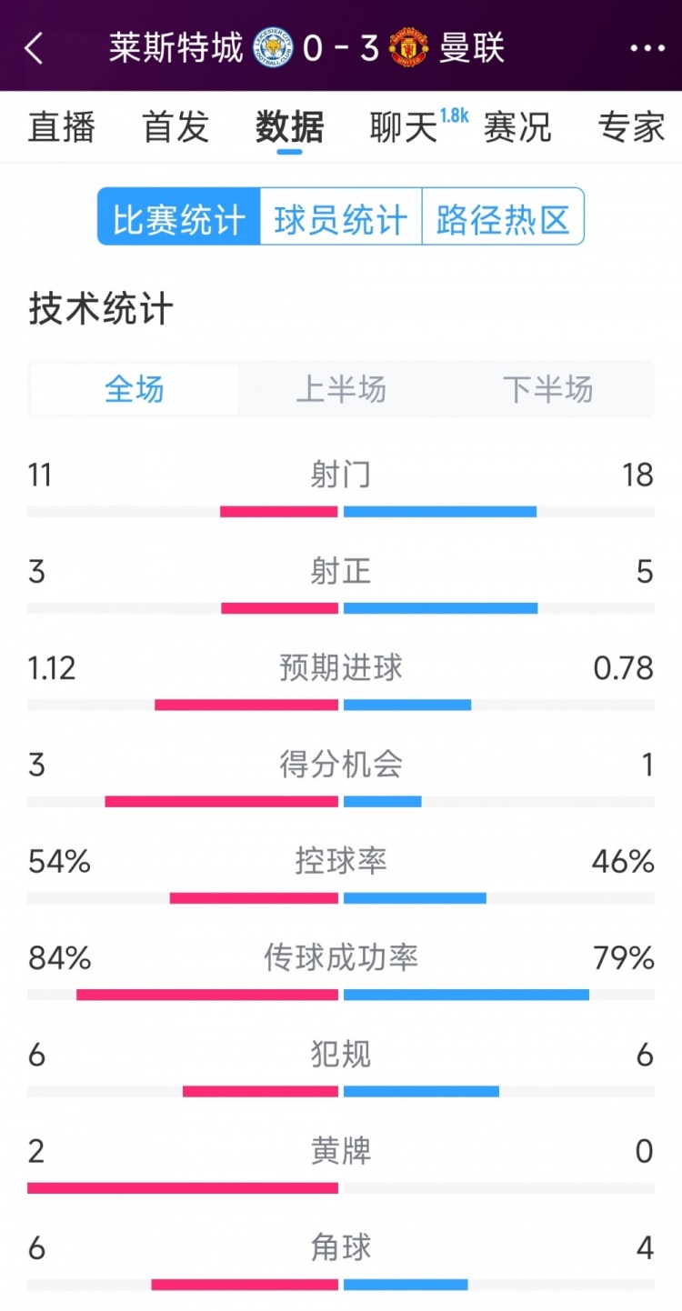 曼聯(lián)3-0萊斯特城全場數(shù)據(jù)：射門18-11，射正5-3，得分機會1-3