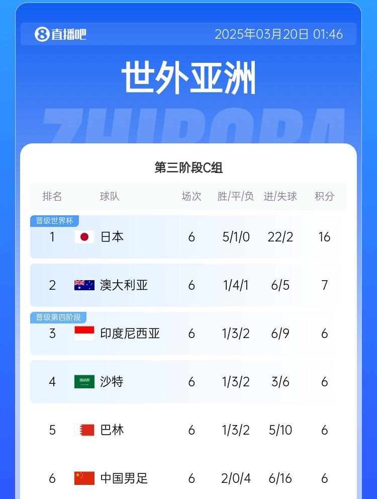 國足目前出線概率：直接晉級2.6%，進下一輪26.7%，出局70.7%