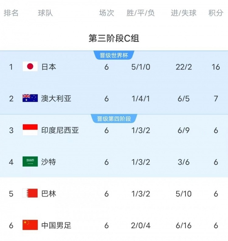 18強賽C組只有日本和澳大利亞凈勝球為正數，國足凈勝球-10