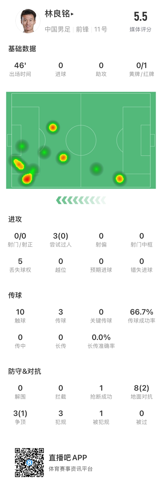 魯莽染紅！林良銘數(shù)據(jù)：3次過人0成功，3次傳球2次成功