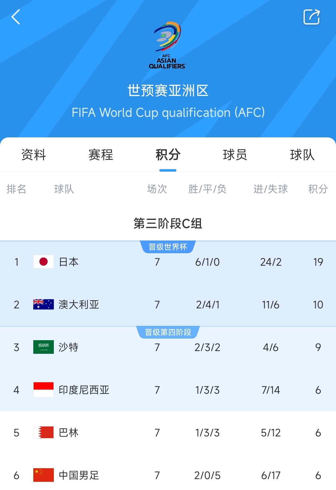 爭二變爭四?國足下場若輸澳大利亞，將確定無緣前二直通世界杯！