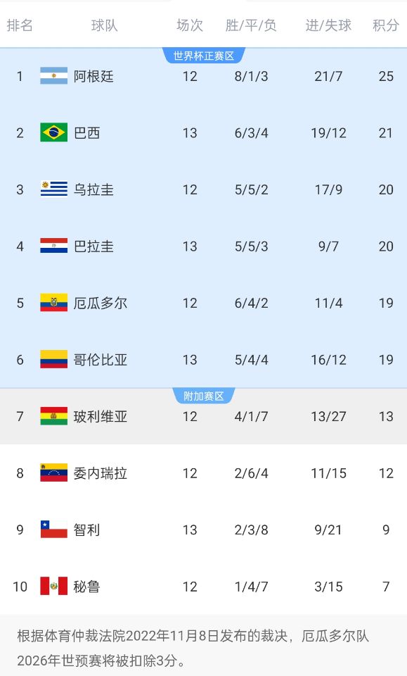 南美世預賽積分榜：巴西升至第2！多賽1場落后榜首阿根廷4分