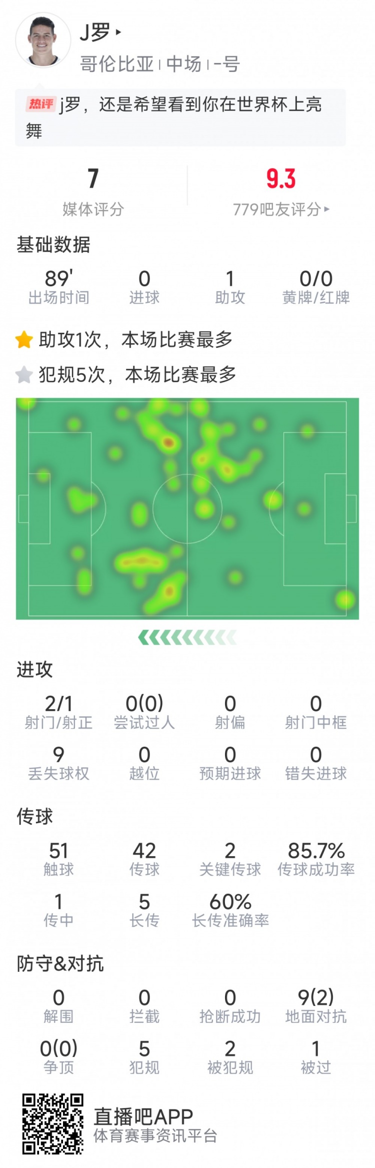 依然能戰，J羅本場數據：1次助攻，2次關鍵傳球，2射1正