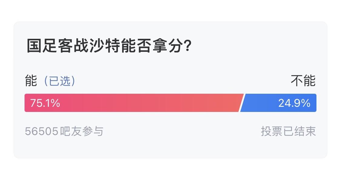 吧友們失望了！56505人參與，75.1%吧友認為國足能拿分