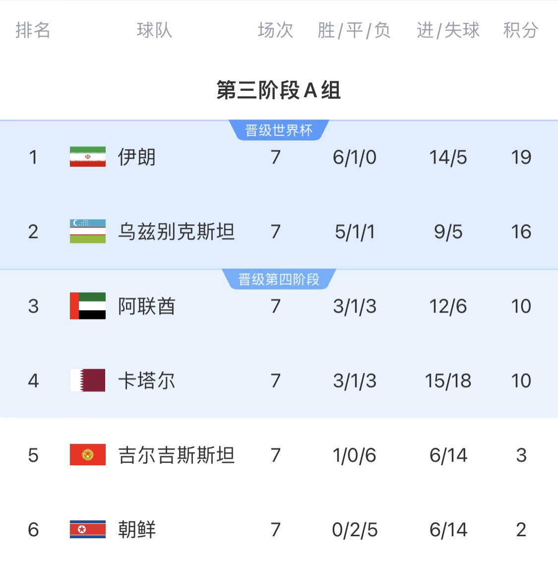 16分小組第二！烏茲別克斯坦有望首進世界杯，胡桑諾夫身價3500萬