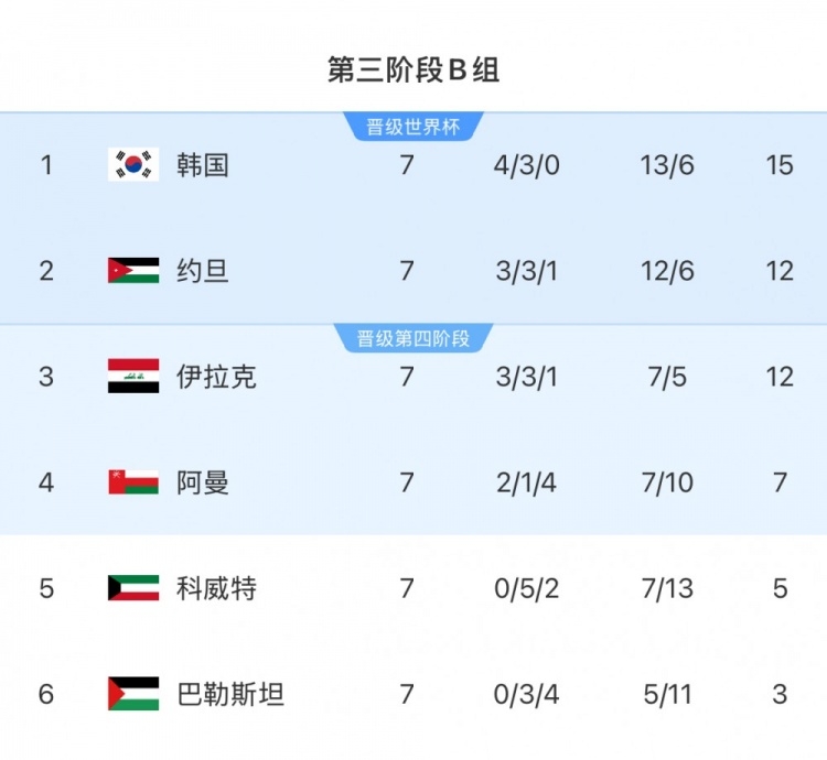擴軍的福利！B組2/3名約旦&伊拉克合計只進過1次世界杯，直通2選1